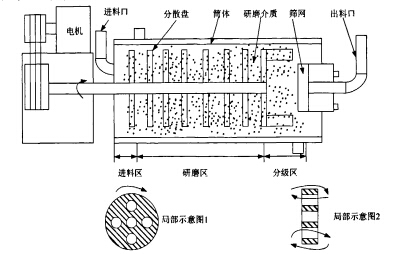 卧式砂磨机的工作原理